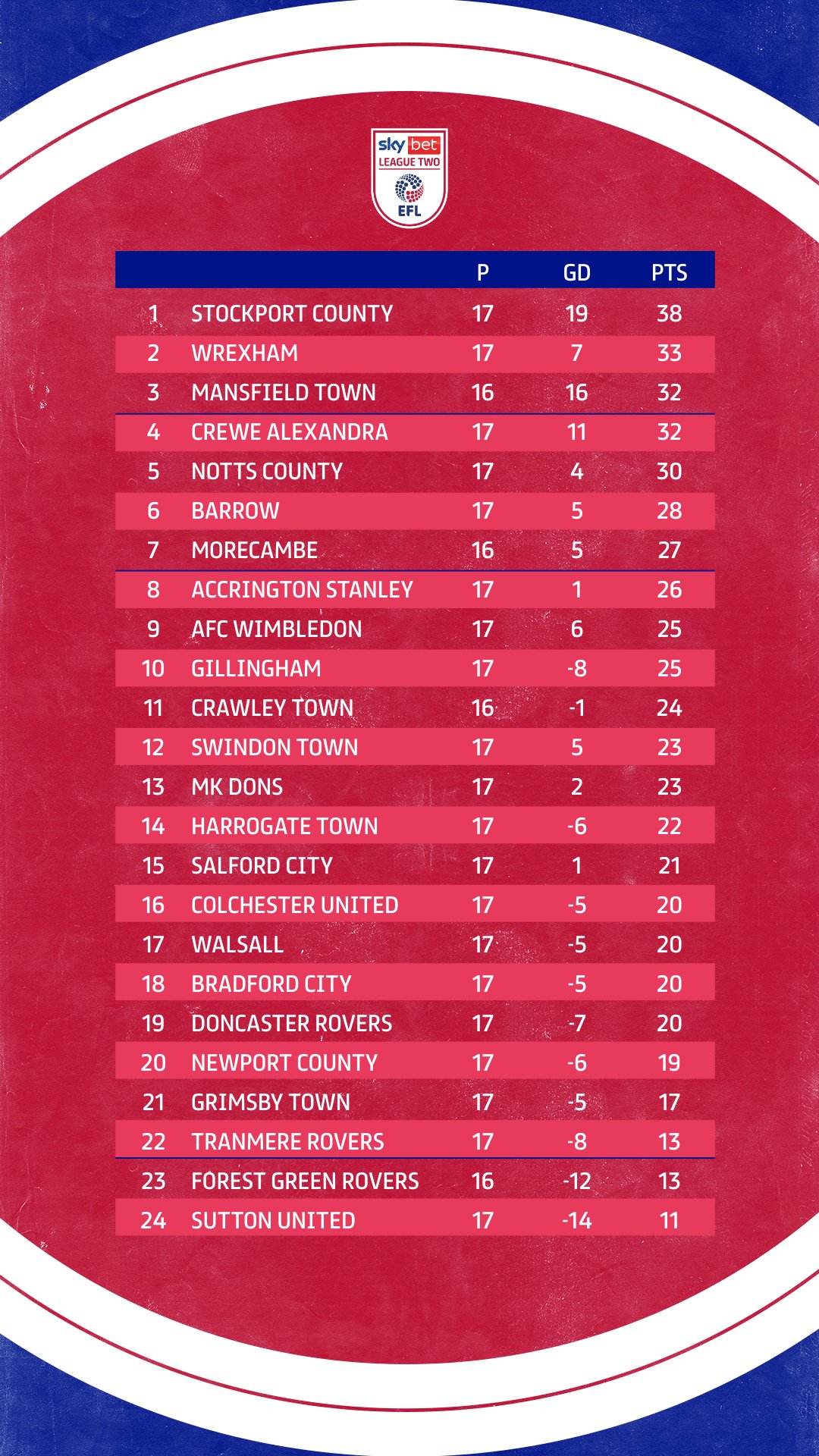 EFL Championship – League Table