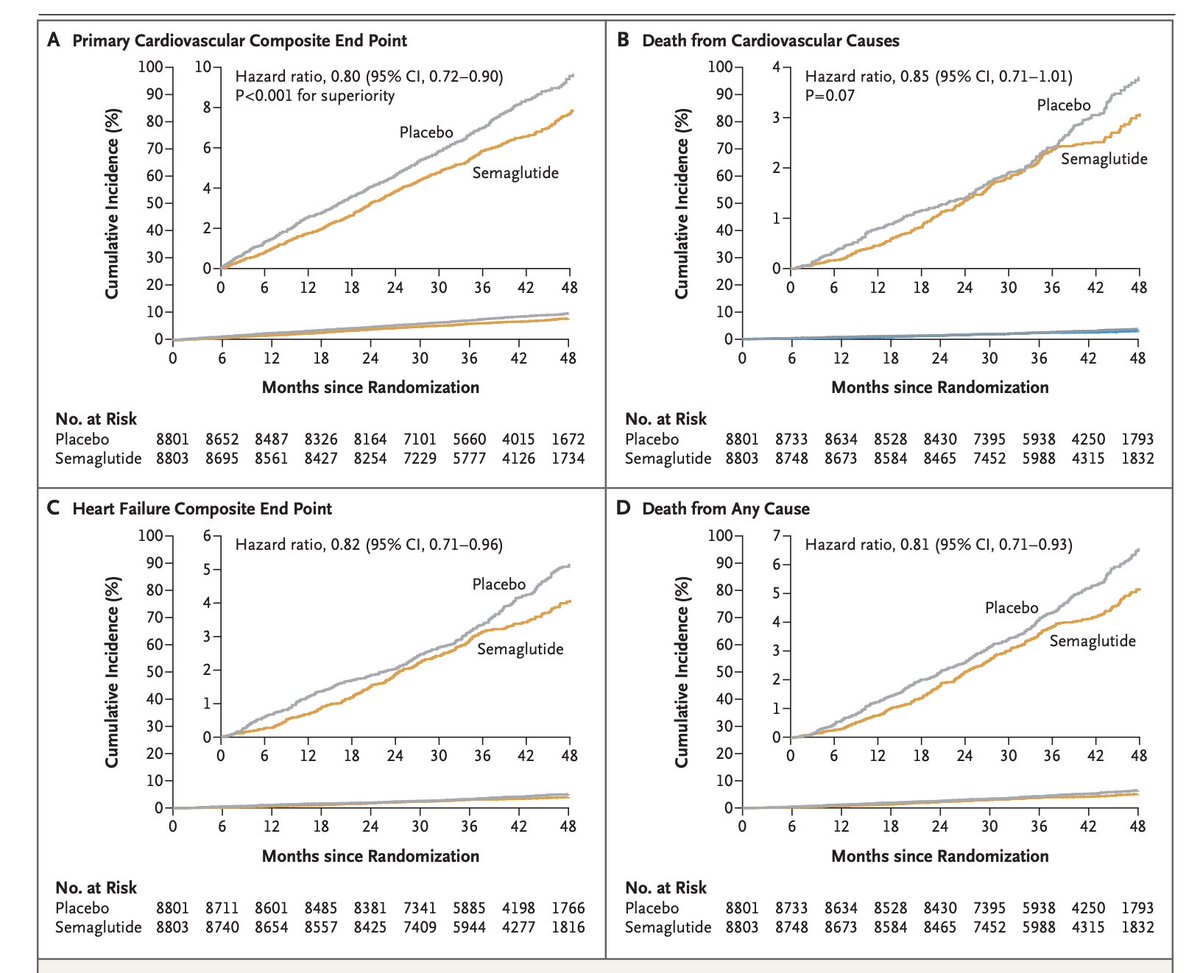 Semaglutide and Cardiovascular Outcomes in Obesity without Diabetes
SELECT Trial

Mean follow-up 40 mnths:

⬇️ Composite CV outcome
⬇️ incidence of death from cardiovascular causes
⬇️ Nonfatal MI
⬇️ Nonfatal Stroke

See also HF and death from any cause! 

nejm.org/doi/full/10.10…