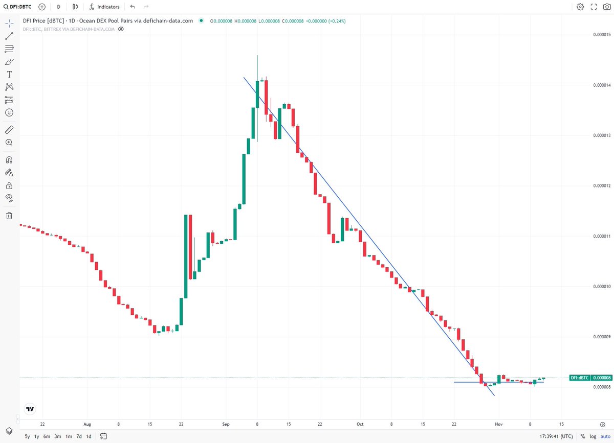 𝗗𝗙𝗜 𝗽𝗿𝗶𝗰𝗲

Let's check the $DFI price measured in #BTC the last days:
The downtrend we had before is still broken. Now the consolidation/sideway phase lasts 13 days, which is pretty good. No one needs now a big pump, which will be sold next week after the hard fork.
With