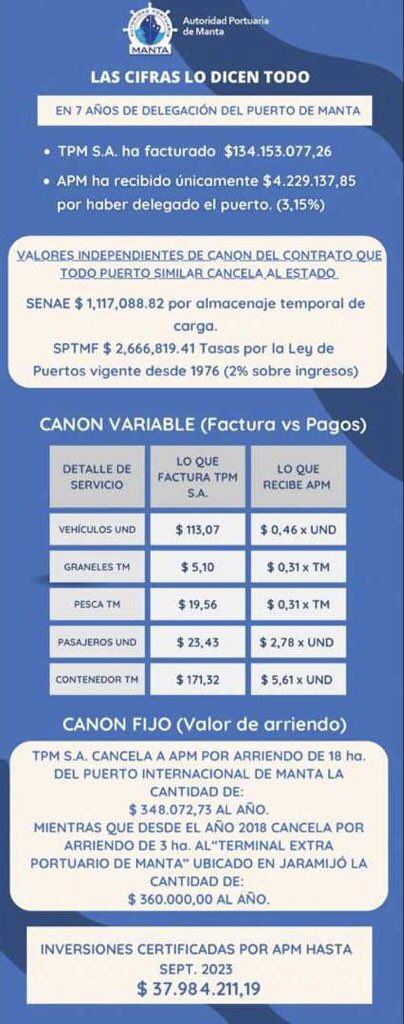 TrajanoAndradeV's tweet photo. El Contrato de Delegación del Puerto Marítimo Internacional de Manta, a la empresa Extranjera AGUNSA(60%) y a sus socios Nacionales (40%) bien se lo puede calificar como “La gran estafa” un Latrocinio para Manabí y que causa lesividad para el Estado Ecuatoriano! https://t.co/m3m40gnzTh