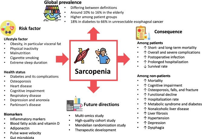 Sarcopenia 👉🏾 Summary of risk factors and consequences

#sarcopenia #ageing

sciencedirect.com/science/articl…