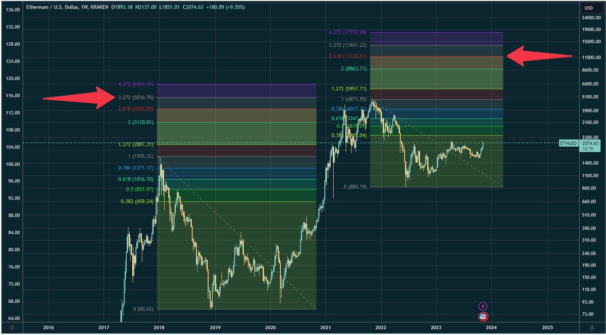 $ETH Each cycle one fib level lower!