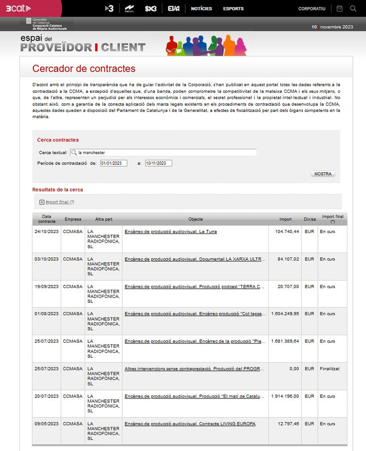 Ricard Ustrell s'ha passat anys dient que la MHP <a href="/LauraBorras/">Laura Borràs 🎗</a> era una corrupta per haver adjudicat 18 contractes menors (15.000€) en 5 anys. Passant tots els controls.

TV3 li ha adjudicat a ell 8 contractes en 5 mesos per valor de gairebé 4 milions d'€

És un escàndol