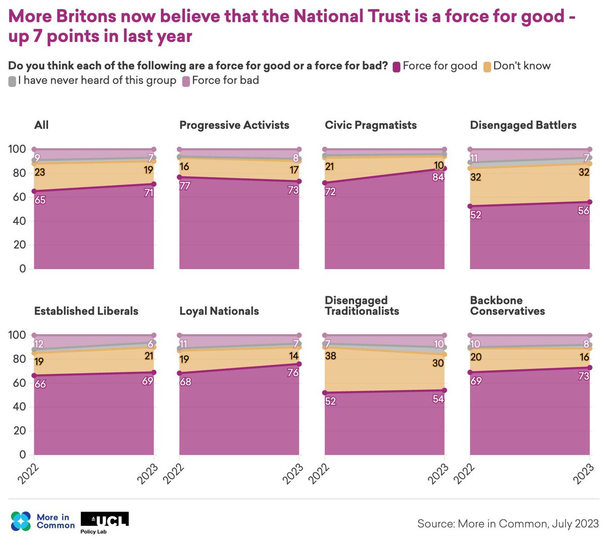 LukeTryl's tweet photo. The National Trust is one of the most trusted institutions in Britain and the public overwhelmingly think that it is a force for good. Its AGM results today show a strong mandate from its members today continue its good work. https://t.co/j7brzeE78H