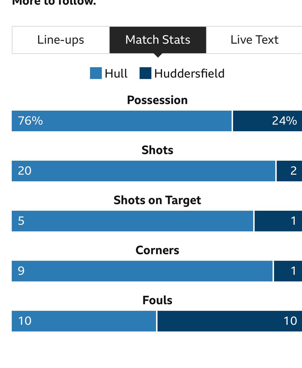 Really tough to watch. Set up all wrong, went out for the draw, we all knew that goal was coming and there would be no way back! If Hull were any better in front of goal it would of been 4 Those stats speak for themselves. You just don’t see it improving in any way #htafc