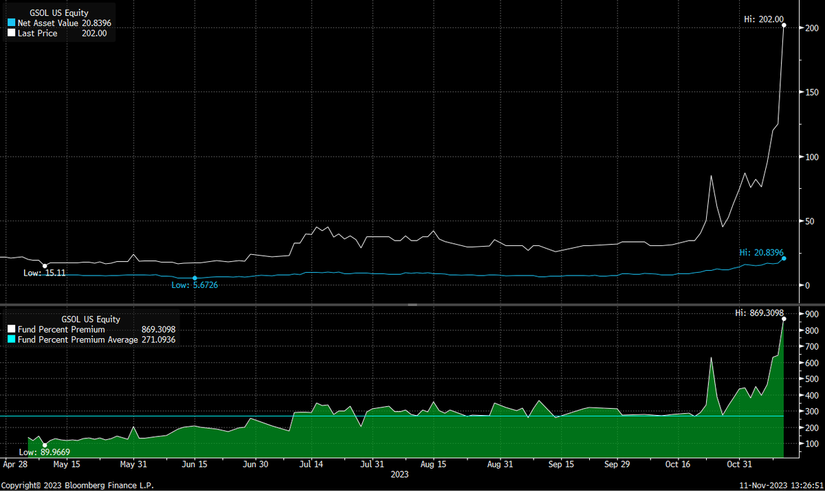BitMEXResearch's tweet image. Yesterday Grayscale's $GSOL product traded at a 869% premium to the underlying $SOL