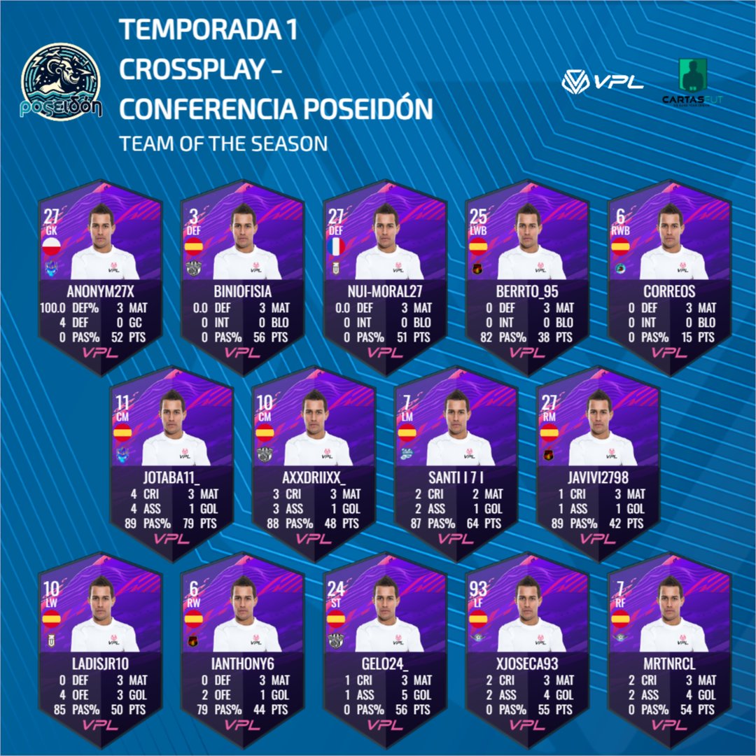 #T1CROSSPLAY

⚔️ TOP 14 SEMANAL - CONFERENCIA POSEIDÓN⚔️

🔝 Destacados:

🧤 Anonym27x - 156 pts (0 encajados, 4 paradas)
🛡️ biniofisia - 169 pts (18 intervenciones defensivas)
🎩 Jotaba11_ - 238 pts (4 asistencias, 89% de pases)
👃 Gelo24_ - 167 pts (5 goles, 1 asistencia)