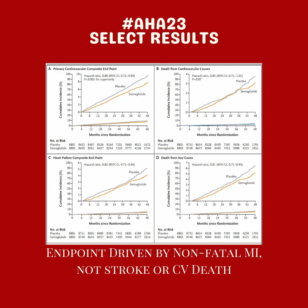 #AHA23 #SELECT IS NOW PRESENTED ⚖️RCT Semaglutide 🆚 placebo: 45 y+, CVD,BMI>/=27 ⚖️20%⬇️ in MACE driven by nonfatal MI ♥️ new indication for Semaglutide for weight loss in patients with CVD and overweight/obese without diabetes @NEJM