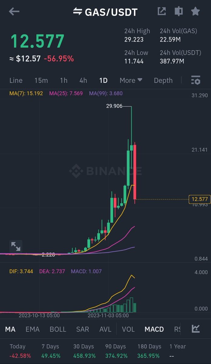 myk_crypto's tweet photo. Was it a scam?? Or providing an opportunity in the dip???

Wdyt ?? What's happening to $GAS

#neogas https://t.co/7xbr4UyRdV