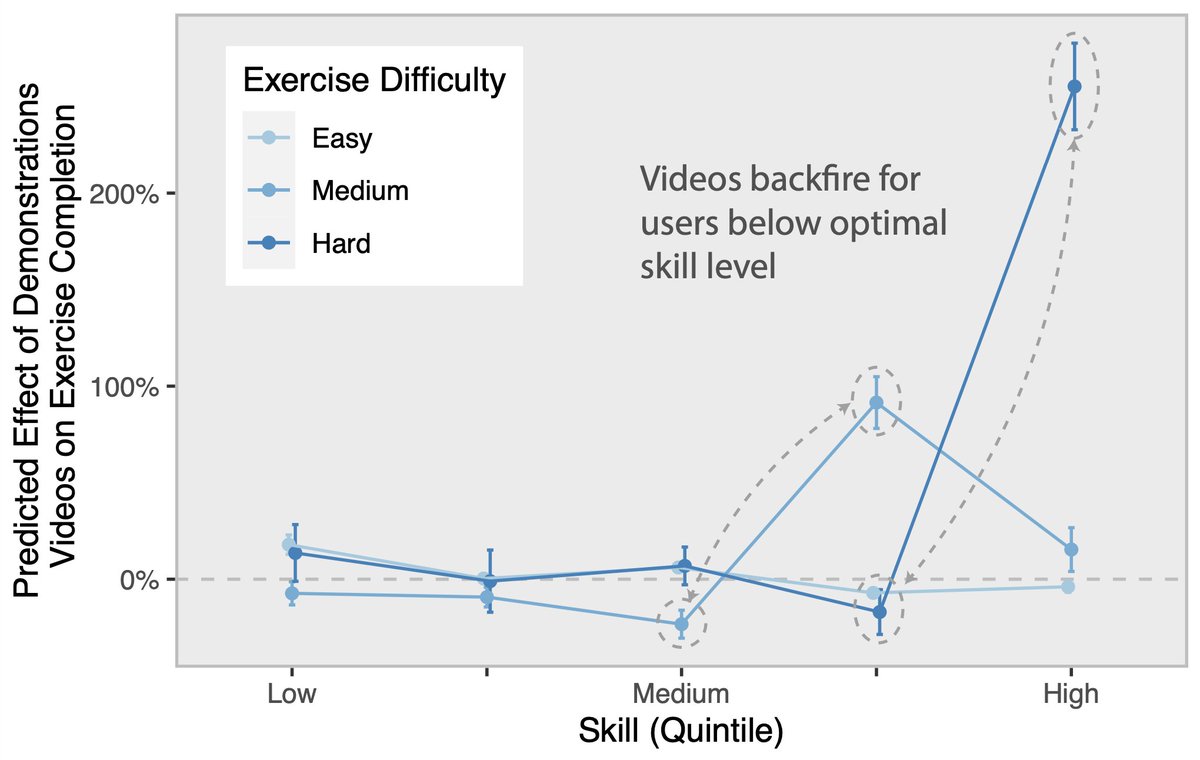 Christoph Riedl (@criedl) on Twitter photo Here is a link to the paper on negative effect of demonstration videos on physical activity I presented <a href="/CODEConference/">Conference on Digital Experimentation</a> yesterday #codecon23 papers.ssrn.com/abstract=46270… Here is a link to the paper on negative effect of demonstration videos on physical activity I presented <a href="/CODEConference/">Conference on Digital Experimentation</a> yesterday #codecon23 papers.ssrn.com/abstract=46270…