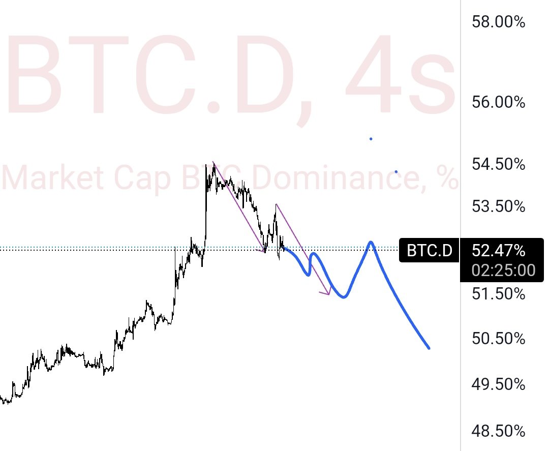 #BTC btc.d yırtıl dedim yırtıllll
Sen yırtıl ki biz yaşayabilelim.