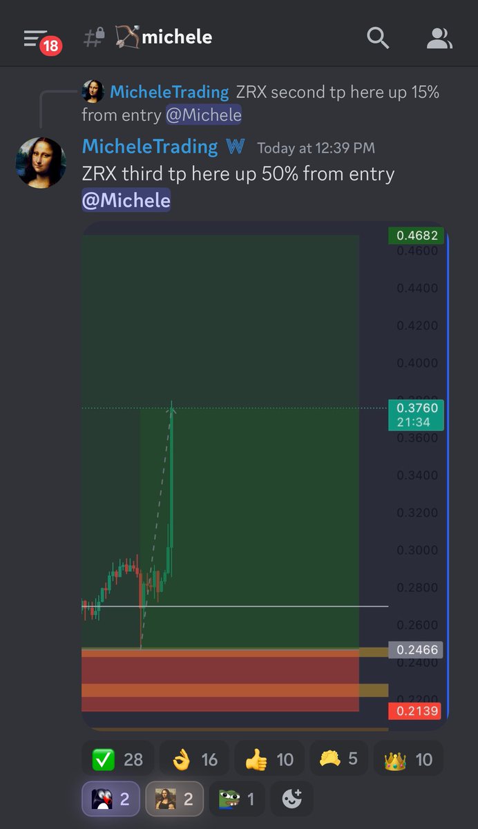Our $ZRX trade by <a href="/micutxo/">Michele</a> up 50% from our entry <a href="/WealthGroup_/">Old account</a> 

Accumulation Range: $0.2466 

Join us to make amazing gains on our #crypto trade ideas. Whop.com/wealthgroup only place to sign up. 

#btc #bitcoin #bnb