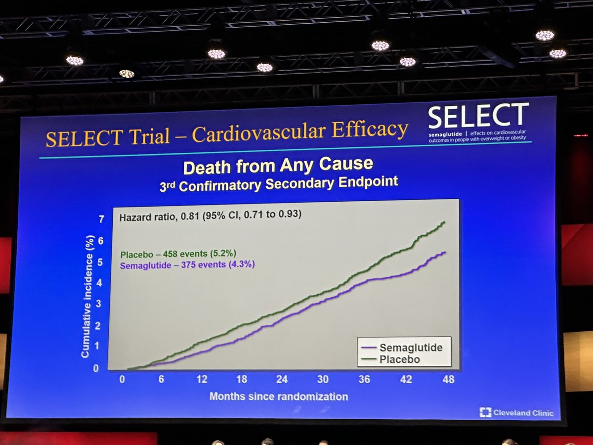 Crowd cheering for the #SELECTTrial! Once weekly #semaglutide in patients with pre-existing CVD and overweight or obesity who don’t have diabetes reduced the risk of #cardiovascular death, MI, and non-fatal stroke by 20%, with NNT of 67! Super impressive findings #AHA23 #AHA2023