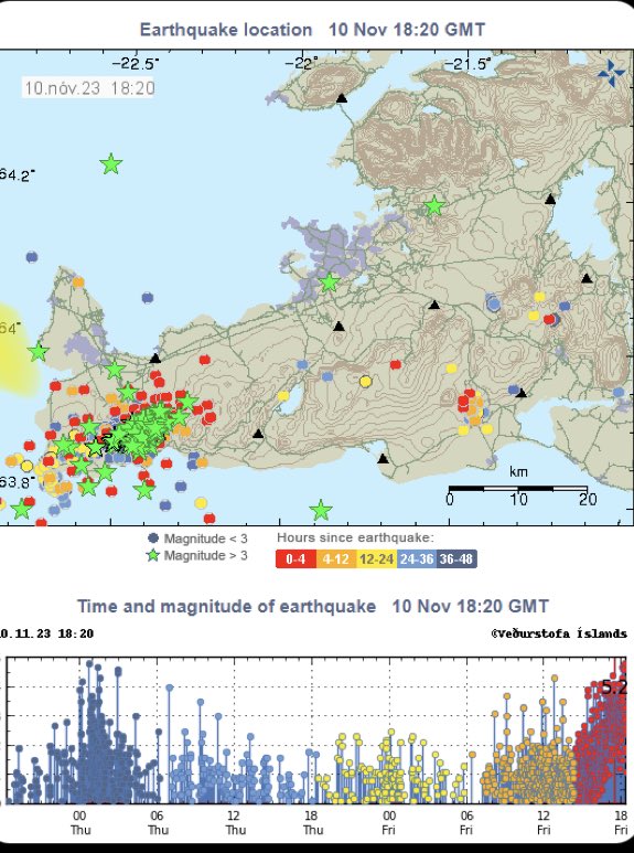 CarlosMValdes1's tweet photo. La actividad sísmica en Islandia, hasta el día de ayer, en importante aumento. La gráfica de abajo muestra los sismos en los últimos días, siendo más frecuentes y de magnitudes entre 4 y 5. Magama en ascenso. https://t.co/d86y2LstVq