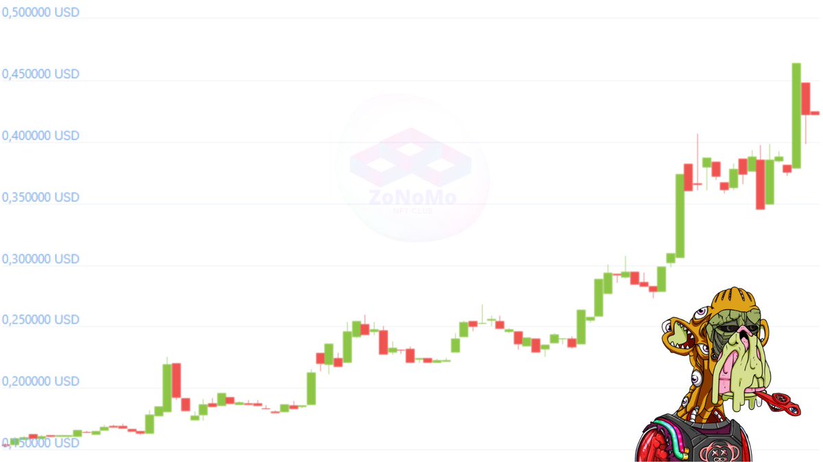 affilionETH's tweet photo. 🚀 #BlurToken Performance Analysis: A Deep Dive into the Numbers! 📈 @blur_io 👇

🌟 Since Launch (Oct 2022): BLUR has shown remarkable growth. From its all-time low of $0.153143 on Oct 12, 2023, it surged by 172.07%, currently trading around $0.415363. 🚀 This growth trajectory highlights its strong market presence.

🔥 Recent Market Dynamics: In the last 24 hours, BLUR's price increased by 9.99%, with a 24-hour trading volume of $360M. Over the past week, it has seen a 35.11% rise, outperforming the global crypto market growth of 7.7% and similar tokens in the FTX Holdings category, which grew by 8.6%.

📊 Monthly Trends: BLUR reached its all-time high of $5.02 on Feb 14, 2023. Since then, it has adjusted to its current level, which is 91.69% lower than the peak. This reflects the token's volatility and the market's response to its evolving ecosystem.

🌪️ Anticipation for Nov 20 Airdrop: With the community bullish (over 86% positive sentiment), the upcoming airdrop is expected to create significant market movements. Keep an eye on trading volumes and price changes as the event approaches.

💡 Market Cap & Future Outlook: Currently, BLUR's market capitalization stands at $445M, ranking it #113 on CoinGecko. The fully diluted valuation is $1.25B, indicating potential growth as more tokens enter circulation.

🔔 BLUR is more than a token:
It's shaping the future of NFT trading. Stay updated with #BlurToken for the latest market insights. 
#Crypto #NFT #AirdropAlert #blur