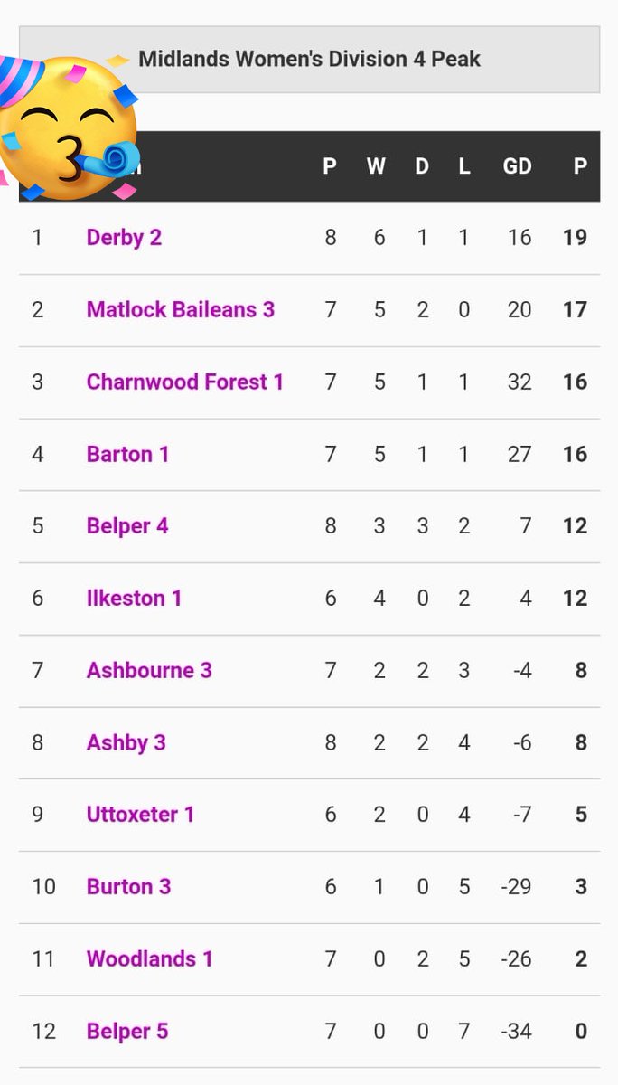Top of the table and four wins in a row! 💫🏑💙🤍 #DHC