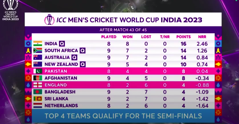 rizR06's tweet photo. top 4 teams are now qualifying
 #PAKvsENG https://t.co/iLrHOzQXsQ