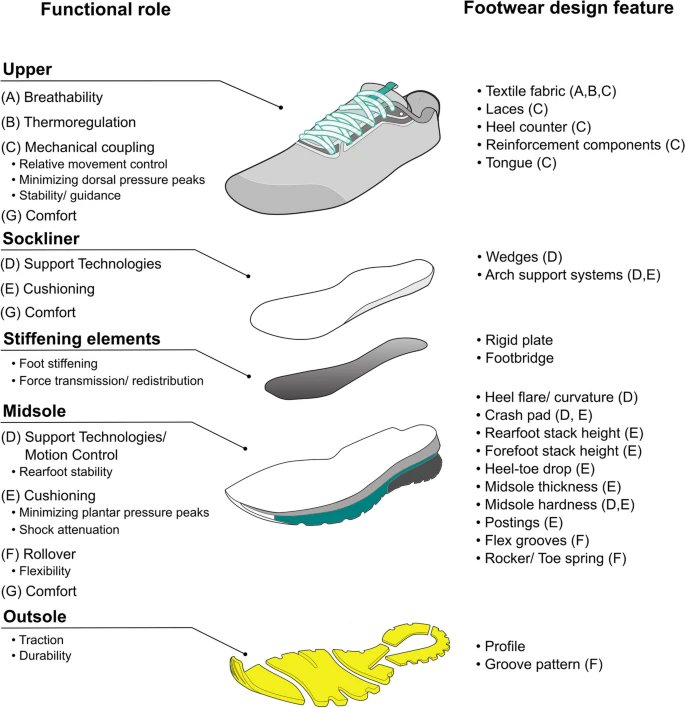PatrickMai12's tweet image. Review 📚 on running shoes👟and injury risk 🤕 Limited research 🧐 on individual factors like sex, age, and experience 🌱 Calls for studies 📊 considering covariates to inform individualized shoes 👣 Reduce injury risk 🦵through tailored footwear 🏃‍♀️tinyurl.com/3rtmr83b