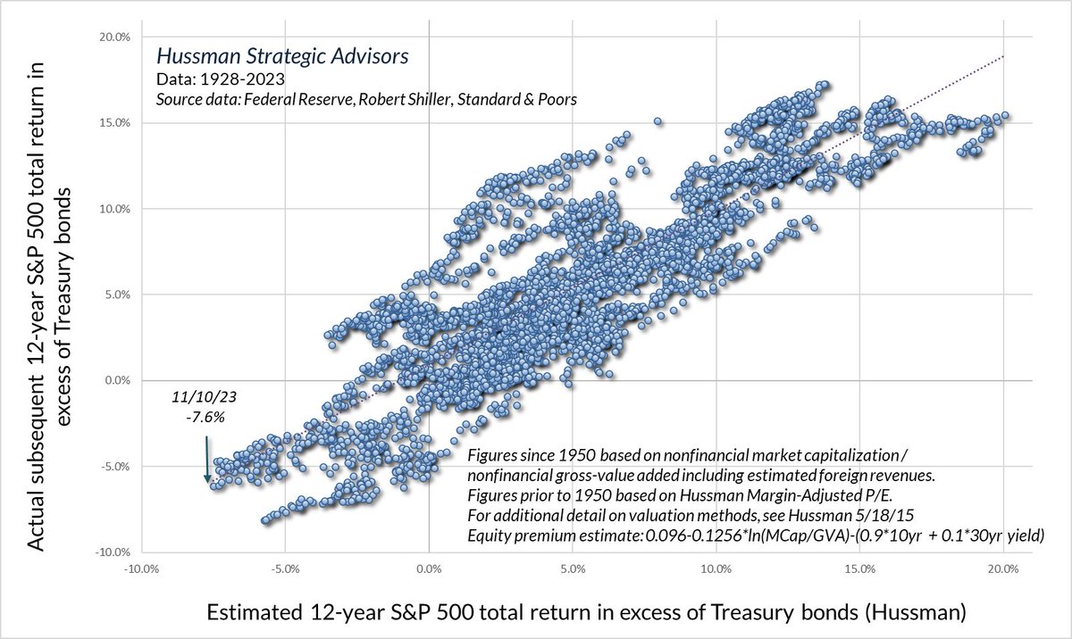 John P. Hussman, Ph.D. tweet media