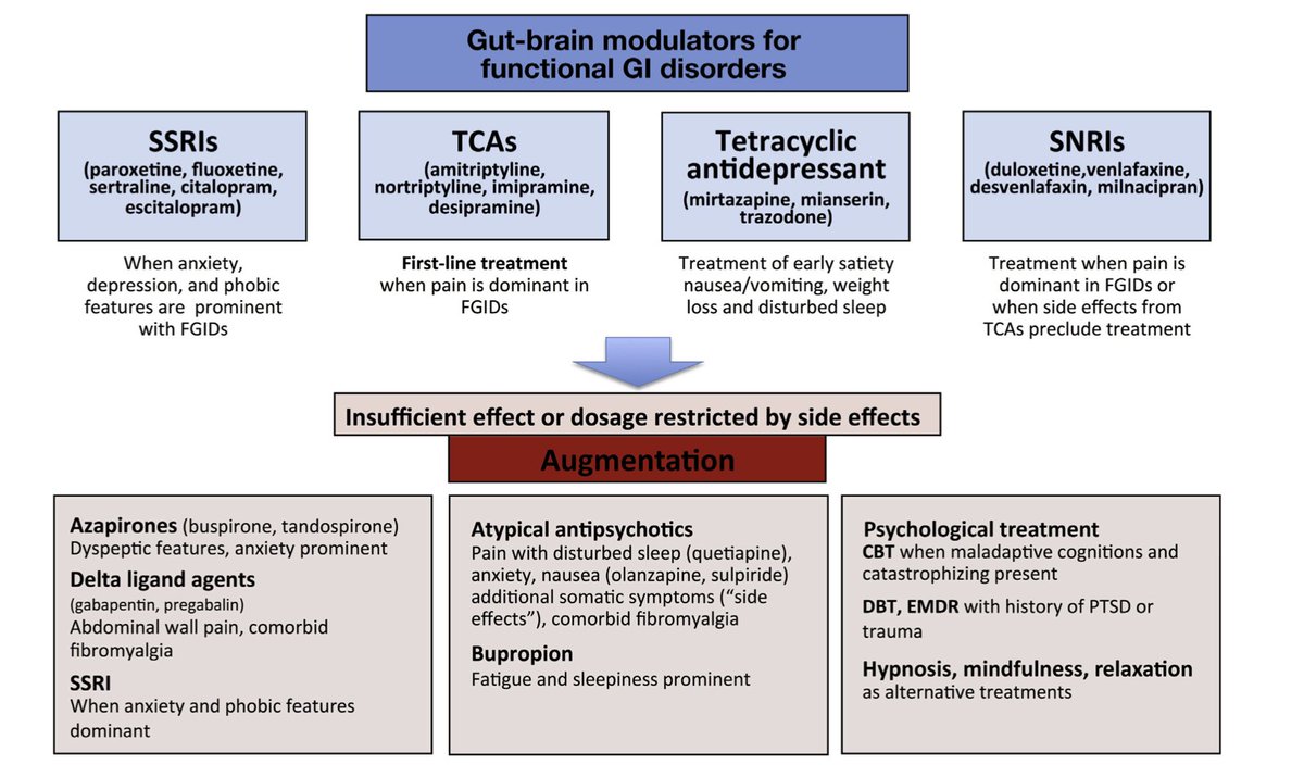 @DisneyBen @drkeithsiau @alex_ford12399 @npichetshotemd @MarkPimentelMD @AmJGastro As far as treatment using neuromodulators is concerned, this is an excellent report from the @RomeFoundation also from @alex_ford12399 @hanstornblom @labgas_kuleuven @DDrossman @SzigethyEva sciencedirect.com/science/articl…