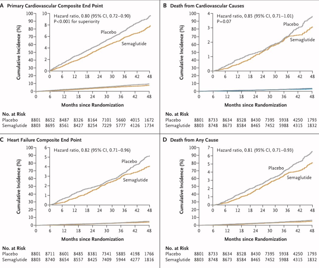 ‼️SELECT trial - Semaglutide 2.4mg in those with obesity/overweight 🚫diabetes‼️#AHA2023

🔹Inclusion: >45yrs, BMI >27, eASCVD (stroke/MI/symptomatic PAD)
🔸mean age 61.6, BMI 33.3, 72% male
🔹PEP : 3P MACE - achieved! 
HR 0.80, p<0.001
🔸Just missed CV mortality p0.07……