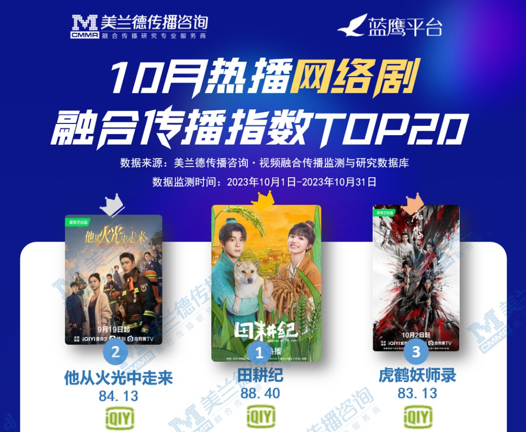 PrincessJINGYI's tweet image. FOR INFO: #BrightEyesInTheDark #JohnnyHuang #ZhangJingyi Top 2 Popular Online Dramas 

Data source: Meiland Communication Consulting Video Integrated Communication Monitoring and Research Database

Data monitoring time: October 1–October 31, 2023

CTTO