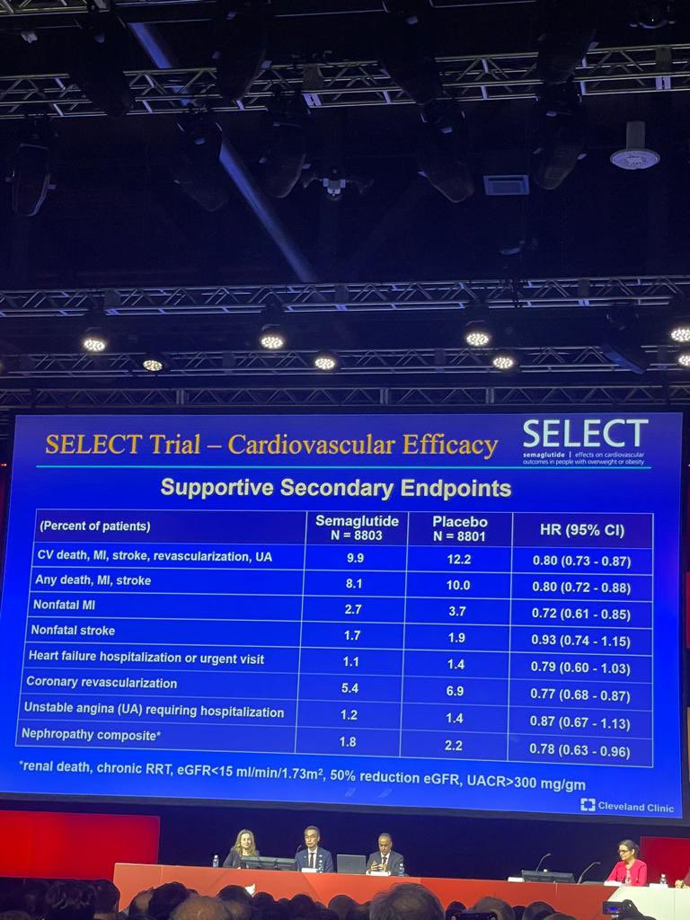 Leonardo De Luca, MD, PhD, FACC, FESC (@leonardodeluca) on Twitter photo Semautide in patients with CV disease and overweight or obesity but no history of diabetes. The SELECT trial #nejm #AHA2023 Semautide in patients with CV disease and overweight or obesity but no history of diabetes. The SELECT trial #nejm #AHA2023