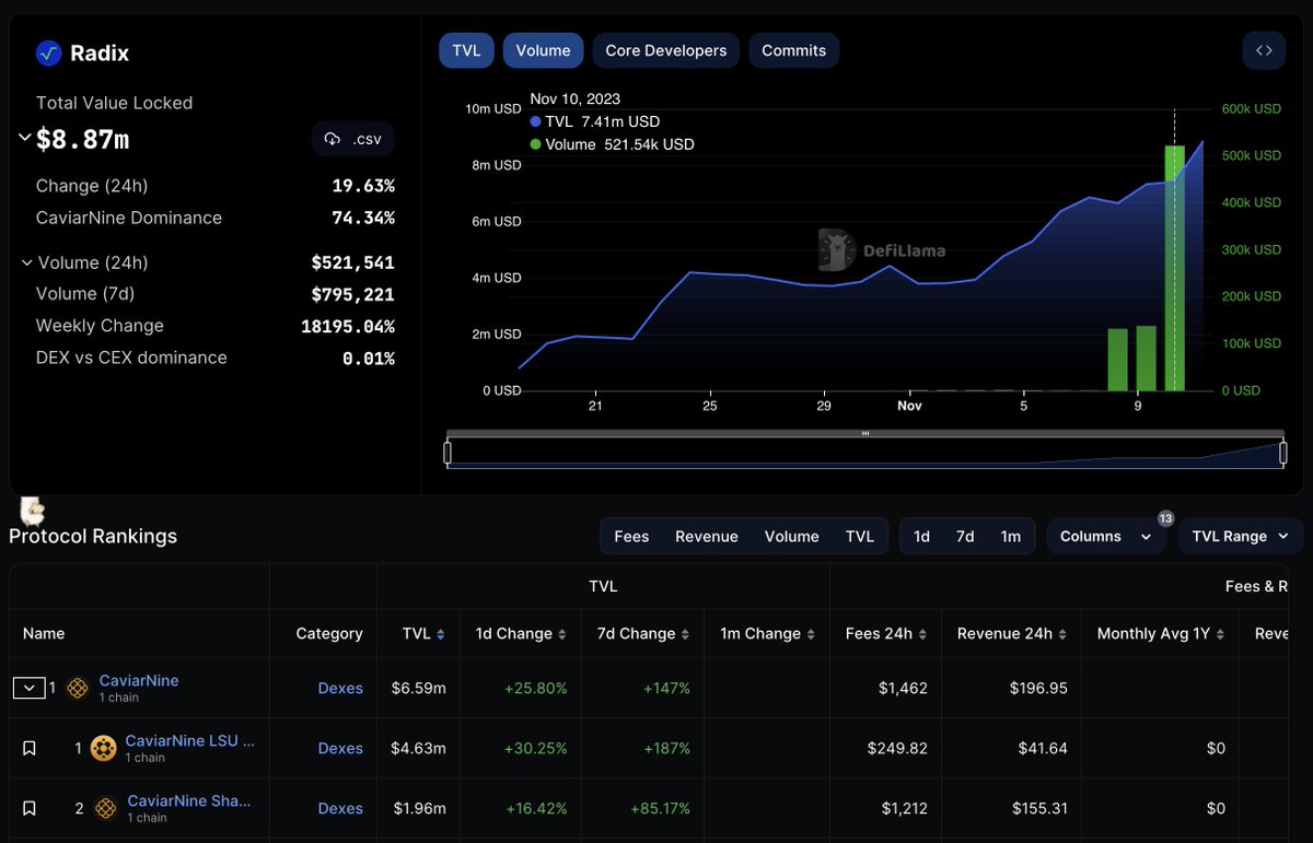 CaviarNine (@caviarnine) on Twitter photo Huge Thank you to <a href="/DefiLlama/">DefiLlama.com</a> ❤️ 🦙 for integrating the fee data for LP providers (Fees 24h) and the FLOOP protocol revenue (Revenue 24h)
Now LP's can see clearly that #Radix is a force to be reckoned with and #CaviarNine products are retuning serious yields 🚀
#FLOOP holders... Huge Thank you to <a href="/DefiLlama/">DefiLlama.com</a> ❤️ 🦙 for integrating the fee data for LP providers (Fees 24h) and the FLOOP protocol revenue (Revenue 24h)
Now LP's can see clearly that #Radix is a force to be reckoned with and #CaviarNine products are retuning serious yields 🚀
#FLOOP holders...