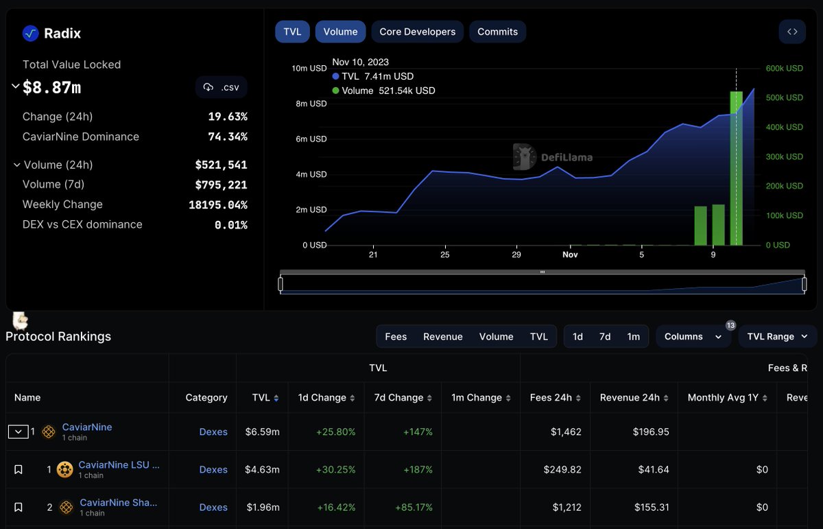 Huge Thank you to @DefiLlama ❤️ 🦙 for integrating the fee data for LP providers (Fees 24h) and the FLOOP protocol revenue (Revenue 24h) Now LP's can see clearly that #Radix is a force to be reckoned with and #CaviarNine products are retuning serious yields 🚀 #FLOOP holders...