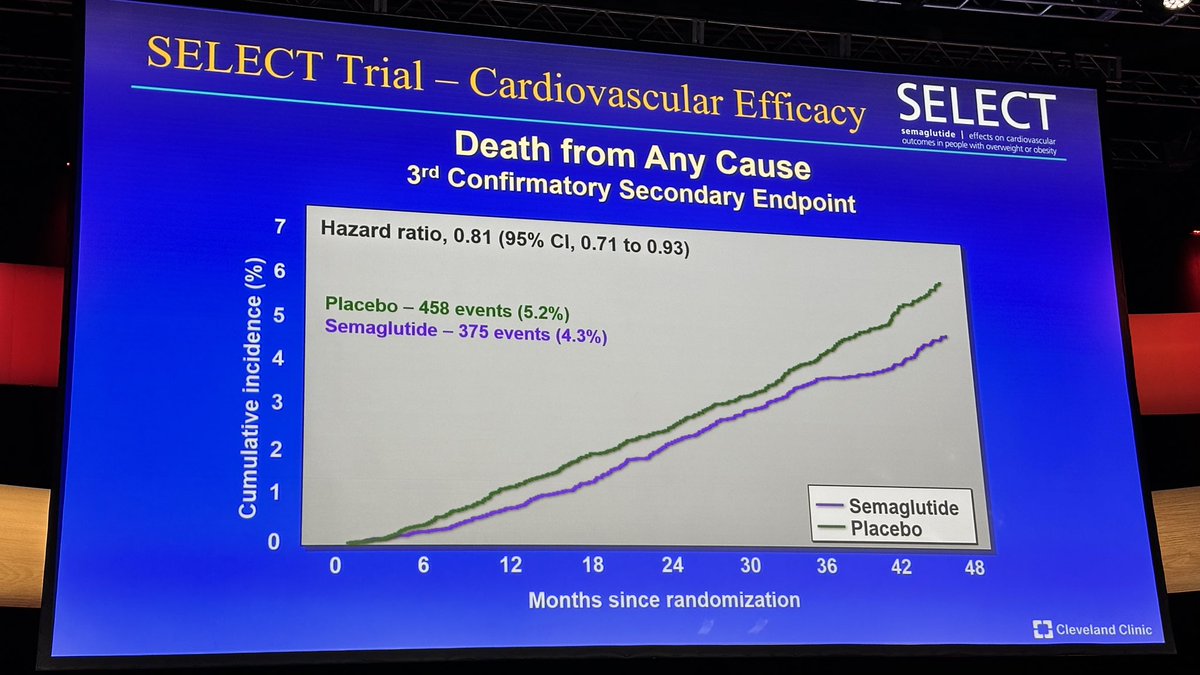 Domingo Marzal (@domingomarzal) on Twitter photo Amazing results #SELECT trial
Semaglutide 2.4 to change forever the way we face overweight or obesity in CVD patients ‼️
Showing MACE, MI, HF and All-Cause Mortality significant reduction ‼️
Impressive ‼️
#AHA23 #LaSecTeLleva <a href="/secardiologia/">Soc Esp Cardiología</a> <a href="/almucastro01/">Almudena Castro Conde</a> Amazing results #SELECT trial
Semaglutide 2.4 to change forever the way we face overweight or obesity in CVD patients ‼️
Showing MACE, MI, HF and All-Cause Mortality significant reduction ‼️
Impressive ‼️
#AHA23 #LaSecTeLleva <a href="/secardiologia/">Soc Esp Cardiología</a> <a href="/almucastro01/">Almudena Castro Conde</a>