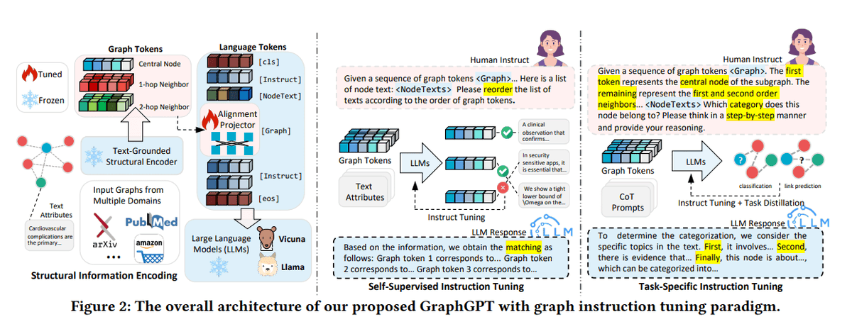 MultiplatformAI's tweet photo. GraphGPT: Elevating Graph Models for Unmatched Zero-Shot Learning

#Adaptability #AI #AItechnology #alignmentprojector #artificialintelligence #dualstagegraphinstructiontuning #generalization #graphmodels #GraphGPT #Languagemodels #llm #machinelearning

https://t.co/dp99eJqnFF https://t.co/4PXkk3fx8R