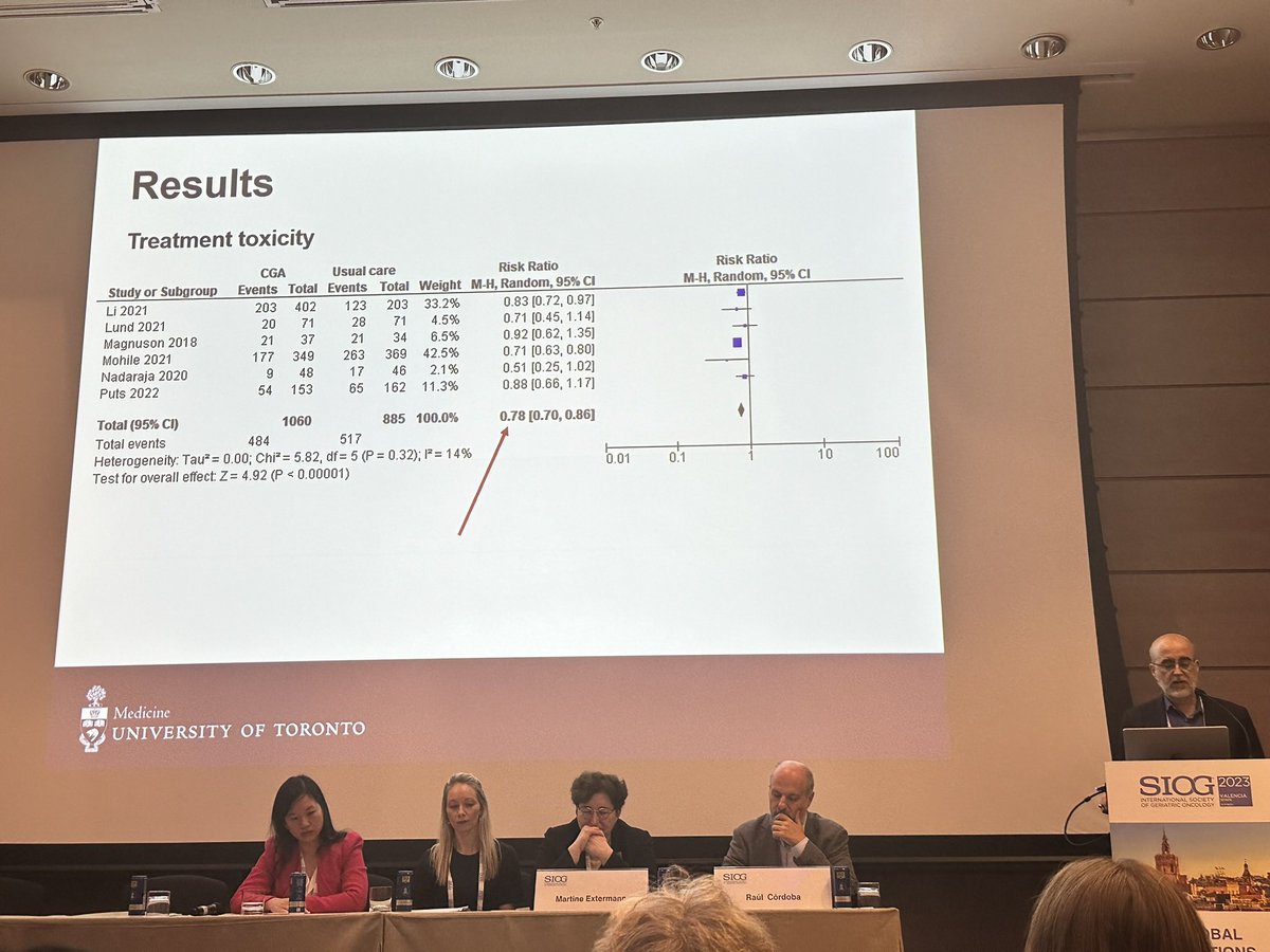 Systematic review and meta-analysis of RCTs of geriatric assessment/intervention in #gerionc pts by Shabbir Alibhai: significant reduction in risk of treatment toxicity (by13%) #SIOG2023 Published in full here: pubmed.ncbi.nlm.nih.gov/37738290/