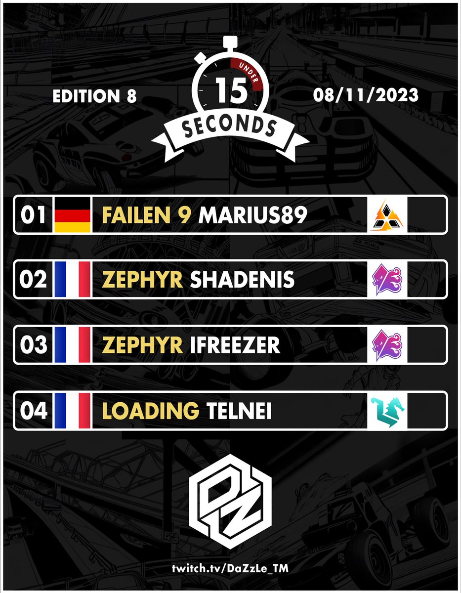 Le roi <a href="/Marius89TM/">Marius89</a> est de retour au sommet à l’issue de cette édition 8 🏆

Un duo familier composé de <a href="/ShaDenis_/">Denis Colin</a> 🥈et <a href="/FreezTM_/">Freez'</a> 🥉pour compléter le podium

Et un certain <a href="/Telnei_/">Telnei</a> sur la 4e marche 🧐

📆 Rendez-vous le 15 novembre pour l’édition 9 (spéciale <a href="/larys69/">larys</a> 👀)