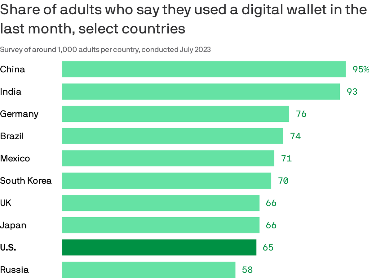 AMATechSIG's tweet image. Thanks to to Morning Consult for the data shown  pro.morningconsult.com/analyst-report…