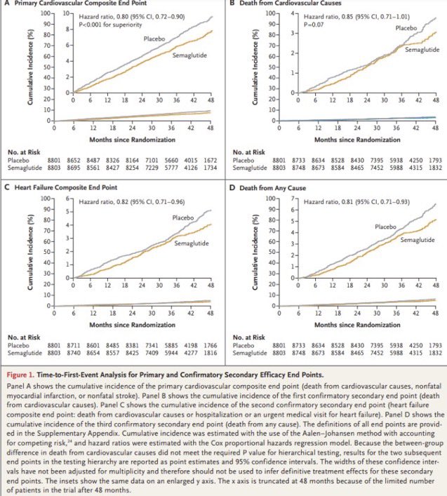 🆕SELECT : Semaglutide 2.4 mg en IMC>= 27kg/m2 no DM VS placebo. ✅🚻17604 y ⏱️ 34.2 meses ✅⬇️20% MACÉ ✅⬇️19%☠️total ✅⬇️18% 🏥IC. nejm.org/doi/full/10.10… @Diabetes_SEMI @IcyfaSemi @MedicinaSAM @CarreteroJuani @fjcarrascos @joscarlor2 @pedropabloce @FormigaFrancesc @jopesilver