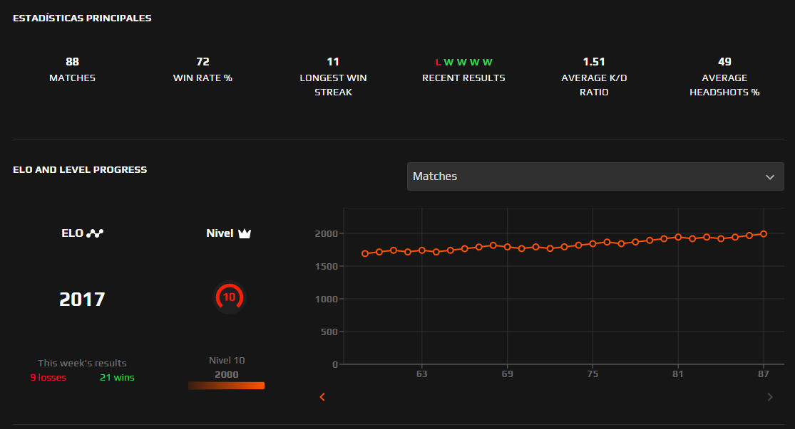 agufps's tweet photo. Faceit soloq speedrun? https://t.co/WOEdXC81eW
