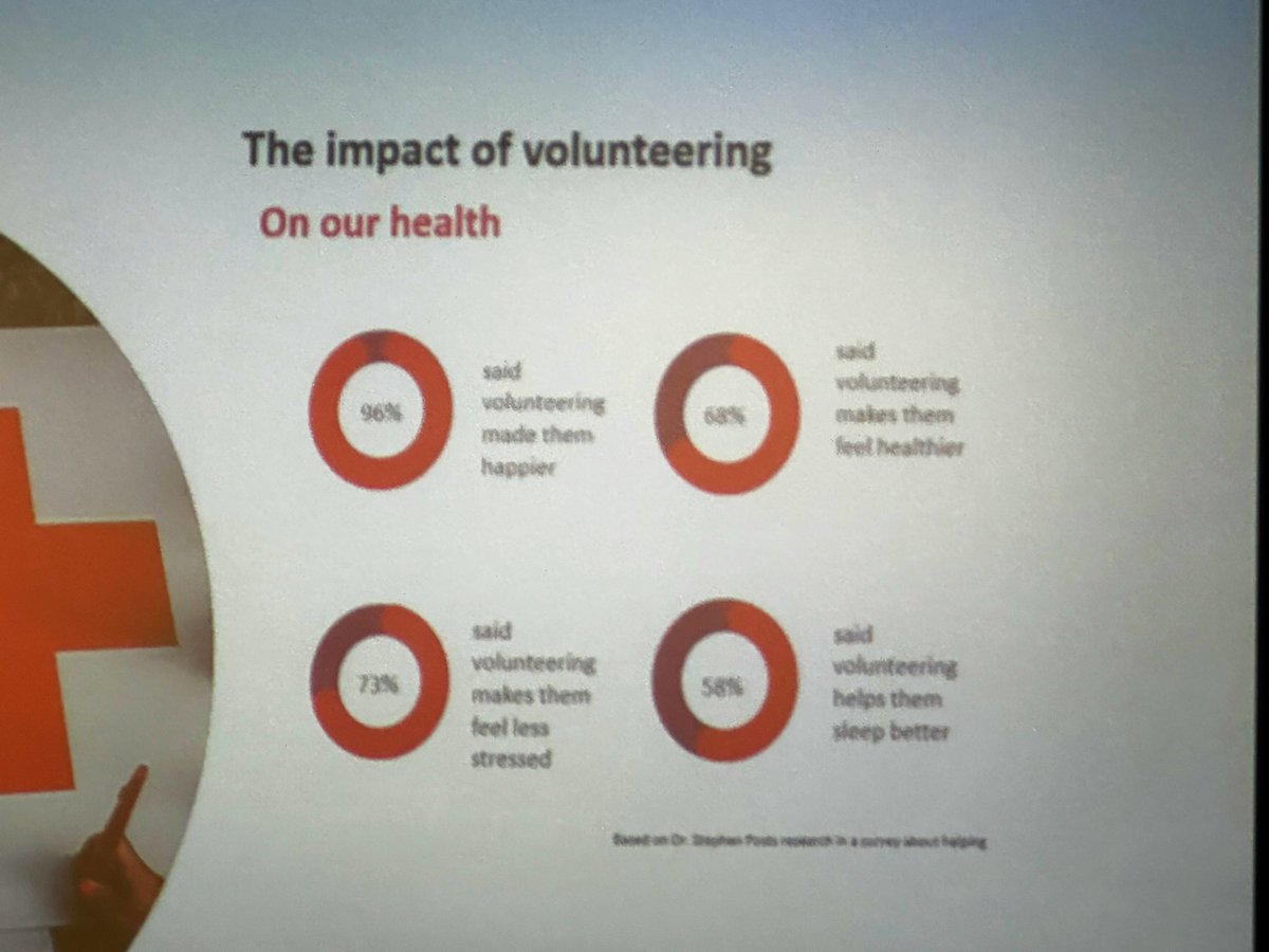 irishredcross's tweet photo. Impact of volunteering: 96% people say volunteering makes them happier @voluntireland #NVAIRC2023 #VolunteerWork https://t.co/ghUTjbXn7t