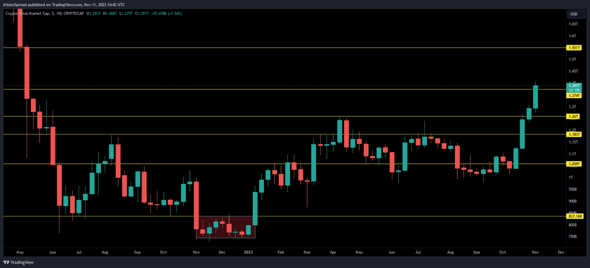 MisterSpread's tweet photo. Liquidity: The fuel of any asset class

It's all about Liquidity, for any asset class not just #crypto , so let me explain:

Total1 - Levels not seen since May2022
Total2 - New Yearly High (New Money)
Total3 - New Yearly High (rotation + New Money)
BTC.D - Dropping with $BTC stable
Interestingly, we didn't go the traditional route:
BTC > ETH > LargeCaps > Midcaps 

So if Bitcoin and #ETH range above some of their current upper levels and Total3 manages to push above 420B and continue to 450B, we can even think about a short altseason.

Crazy, right? Hearing me speak about altseason, rallies – what a ride this bear market has been (yes, past tense, because I think there is a high probability we've transitioned to the accumulation phase).

Although some people perceived me as bearish, I just followed Liquidity and Price to increase my probabilities of a continuation period of growth, not like we had in spring this year. 

I'm never focused on being early and/or catching tops or bottoms, I'm very comfortable with JOMO and catching the lions share of the move and let others catch bottoms or tops.

It's the first time since mid-May/early June 2022 that I've started looking for some altcoins which I would like to own and trade during the next bull run (Yes trade, because I'll do my best to retreat to BTC/stable).

This is because we have signs that there are new inflows of money in the crypto space (higher levels on TotalCap compared to mid-May/early June 2022) . 

Yes, we might experience a more significant correction if Bitcoin pulls back to 30-32k, but as long as that area holds as weekly support and we bounce back, dips are for buying.

Conclusion: If this is the in-between phase of the bear market and the next bull run, the so-called "accumulation phase," there is NO need to let FOMO creep in. 

We will most likely have hundreds of opportunities to deploy fresh capital or rotate, so stick to your plan and execute with cold blood, because when emotions go high, logic goes low.