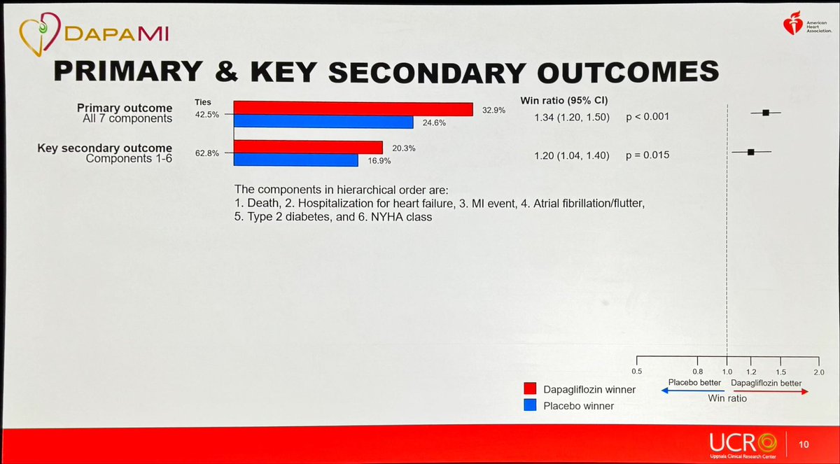 DrMarthaGulati's tweet photo. #aha23 #dapaMI #LBCT

🫀SGLT2i- address role in secondary prevention in non diabetics/no HF post MI
🫀registry based trial rapid enrollment 
🫀composite endpoint changed in trial
🫀19% women (why???)
🫀significant Win Ratio for treatment 🆚 placebo https://t.co/bNX6T8L4y6