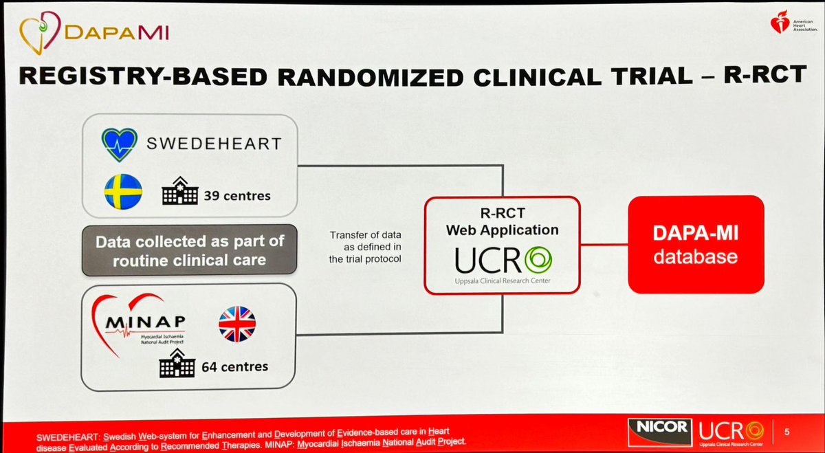 DrMarthaGulati's tweet photo. #aha23 #dapaMI #LBCT

🫀SGLT2i- address role in secondary prevention in non diabetics/no HF post MI
🫀registry based trial rapid enrollment 
🫀composite endpoint changed in trial
🫀19% women (why???)
🫀significant Win Ratio for treatment 🆚 placebo https://t.co/bNX6T8L4y6