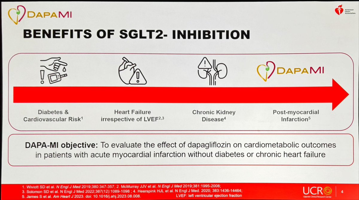 DrMarthaGulati's tweet photo. #aha23 #dapaMI #LBCT

🫀SGLT2i- address role in secondary prevention in non diabetics/no HF post MI
🫀registry based trial rapid enrollment 
🫀composite endpoint changed in trial
🫀19% women (why???)
🫀significant Win Ratio for treatment 🆚 placebo https://t.co/bNX6T8L4y6