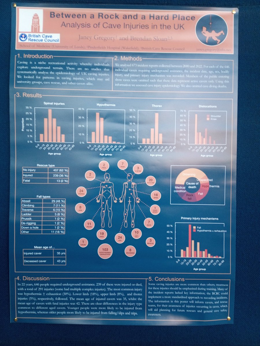 Great to see a cave rescue poster at World Extreme Medicine conference - well done Janey #wem23 #bcrc