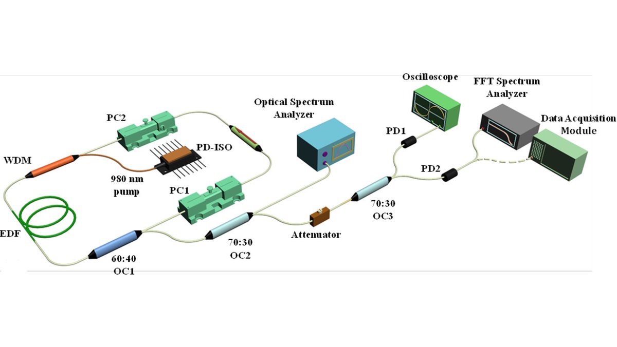 OpticaPubsGroup's tweet image. An Editors’ Pick via #OPG_OL: Observation of RIN reduction via spectral broadening in an NPR-based stretched pulse fiber laser ow.ly/7VnU50Q5BvN #LaserSources