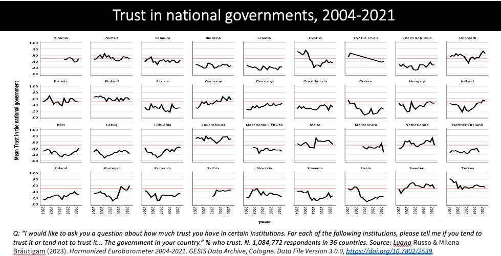 Before we all start every single polisci grant proposal with the cliche claiming  that there is a "crisis of trust in government", let us please check the survey evidence....

Looks like trendless fluctuations across 36 European nations more than any secular erosion...