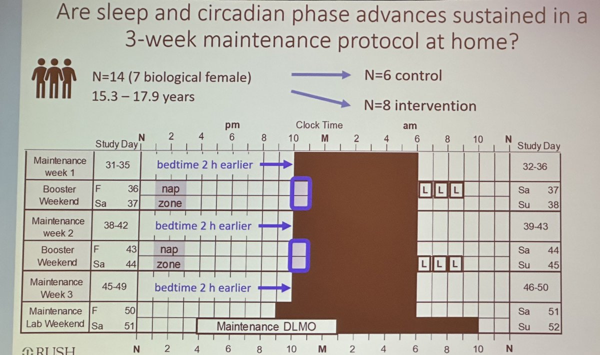 BSeay05's tweet photo. Interesting study from @sjcrowle  from @RushMedical on the use of weekend bright light therapy to help advance dim light melatonin onset and sleep times in adolescents
#PedSleepMedConf https://t.co/7NUZM5nV2c