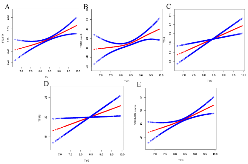 SPINATeam's tweet photo. Total step-up #deiodinase activity (#SPINA_GD) is upregulated in metabolic syndrome, as demonstrated by a strong correlation to the triglyceride-glucose index.  https://t.co/c58MHq88BF https://t.co/co5lz4ZJiK https://t.co/pz0jPAYzZg