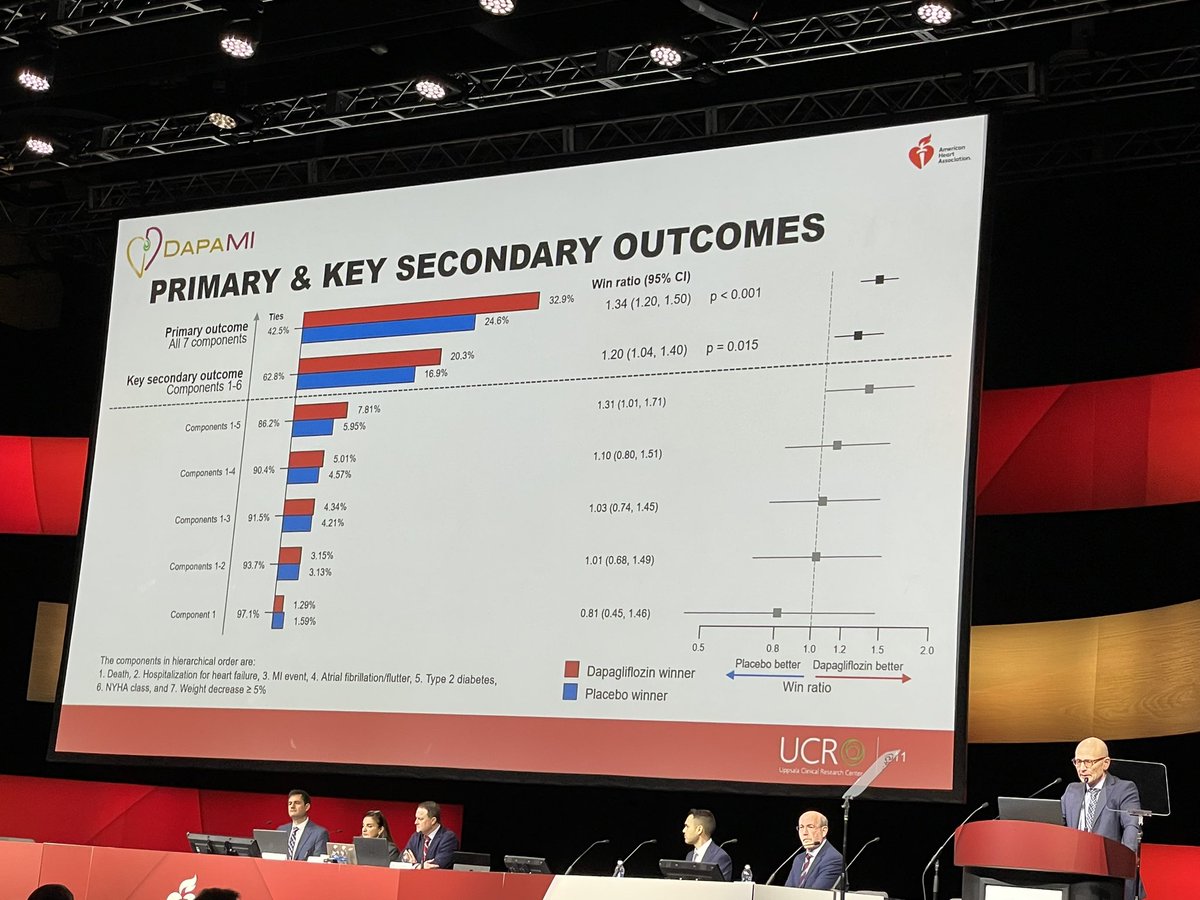pmyhre's tweet photo. Underwhelming #DAPAMI trial. Positive WIN-ratio driven by weight loss (?), but nothing on hard endpoints...

No HF/DM/CKD. Very low event rate. https://t.co/3FAWUUhRlJ