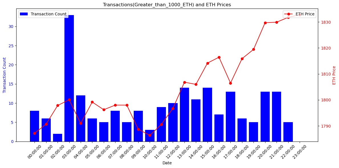 MatrixAmisha's tweet photo. "📈 From Blocks to Prices: A comprehensive view of how transaction counts impact open prices. 🔄 Explore the combined analysis for deeper insights into crypto market behavior. #BlockchainInsights" https://t.co/SeU4sRLEIh