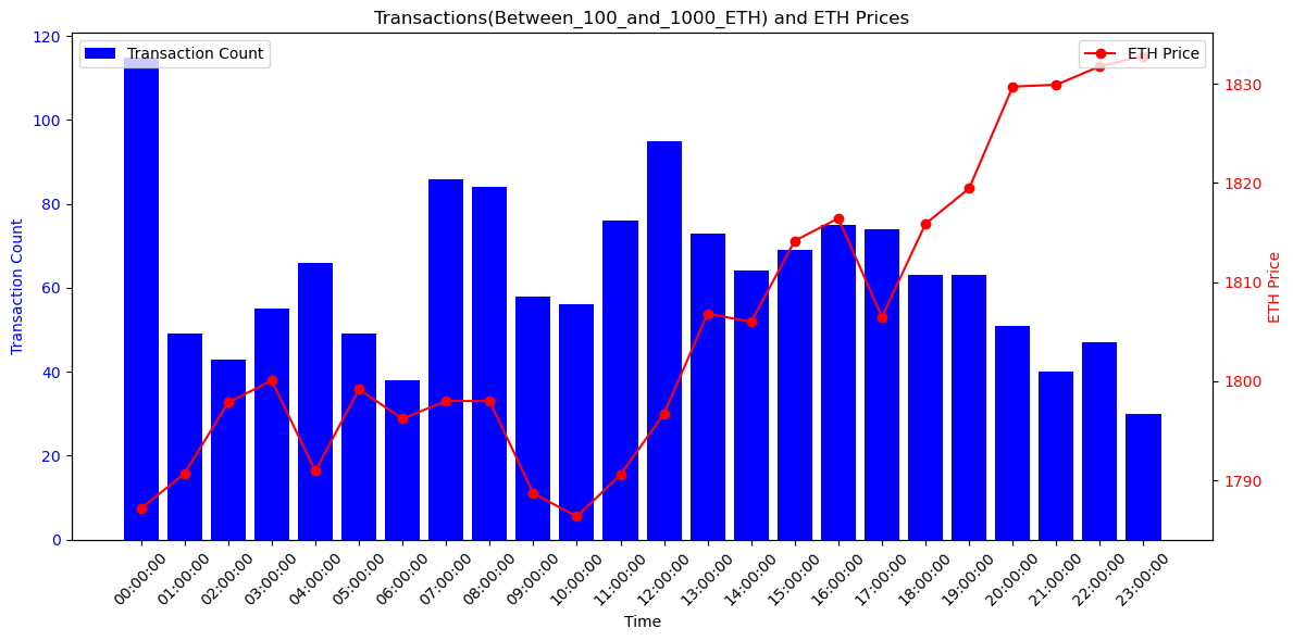 MatrixAmisha's tweet photo. "📈 From Blocks to Prices: A comprehensive view of how transaction counts impact open prices. 🔄 Explore the combined analysis for deeper insights into crypto market behavior. #BlockchainInsights" https://t.co/SeU4sRLEIh
