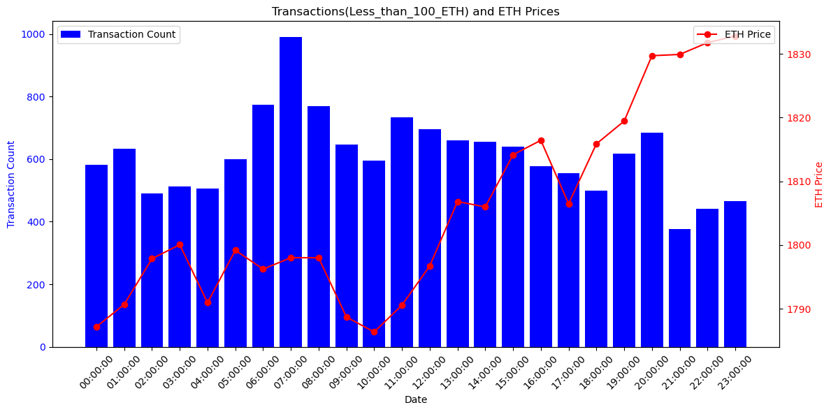 MatrixAmisha's tweet photo. "📈 From Blocks to Prices: A comprehensive view of how transaction counts impact open prices. 🔄 Explore the combined analysis for deeper insights into crypto market behavior. #BlockchainInsights" https://t.co/SeU4sRLEIh